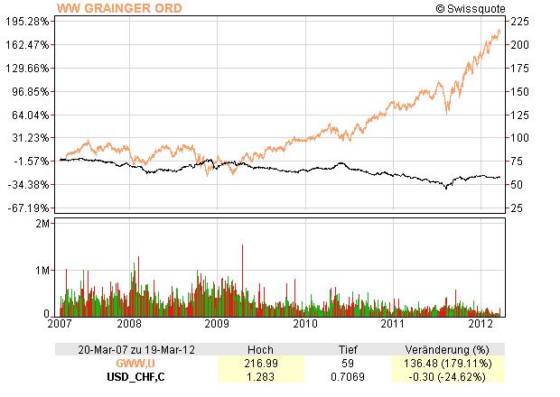 GWW vs USD/CHF