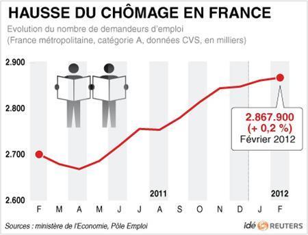 Le chômage poursuit sa hausse en France
