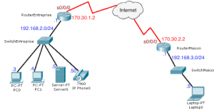 Configuration d’un VPN IPSec entre deux routeurs Cisco