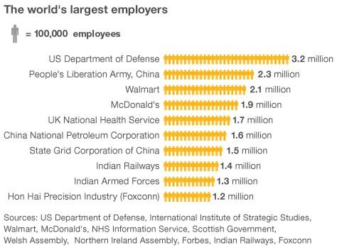 Le top 10 des plus gros employeurs du monde