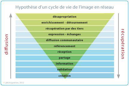 Hypothèse de cycle de vie de l'image en réseau : de la diffusion à la désappropriation