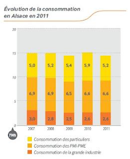 Alsace :  Le bilan électrique 2011