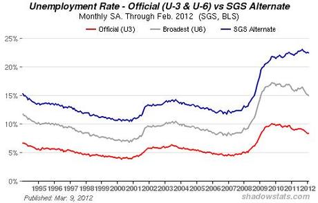 Le chômage en baisse aux États-Unis ?