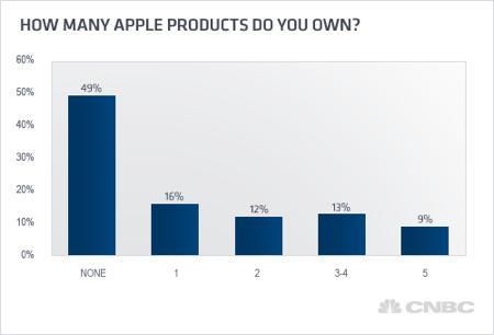 50% des ménages américains ont un appareil Apple