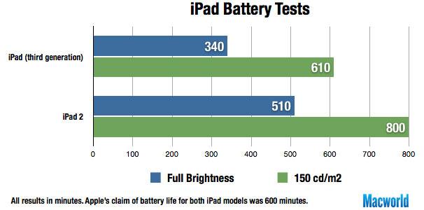 La batterie du nouvel iPad dure moins longtemps que celle de l’iPad 2