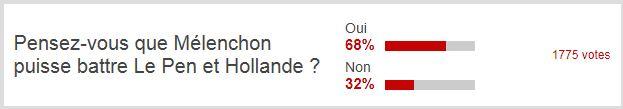 Mélenchon devant le Pen…. et Hollande ?