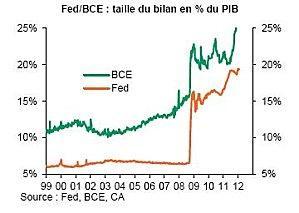 FED BCE Taille Bilan 1999 2012