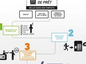 Prêt d’un mobile pendant jours gratuitement chez Poste Mobile