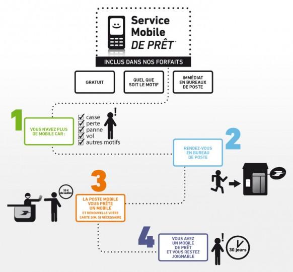 pret mobile schema 582x540 Prêt dun mobile pendant 30 jours gratuitement chez La Poste Mobile