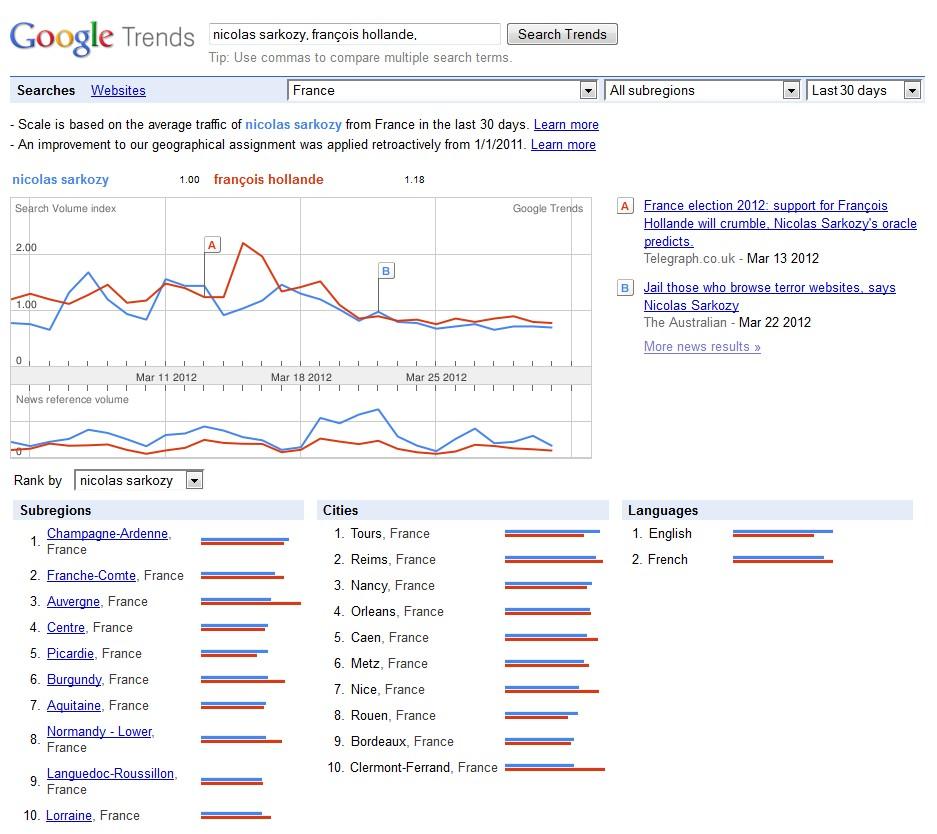 trend sarkozy hollande