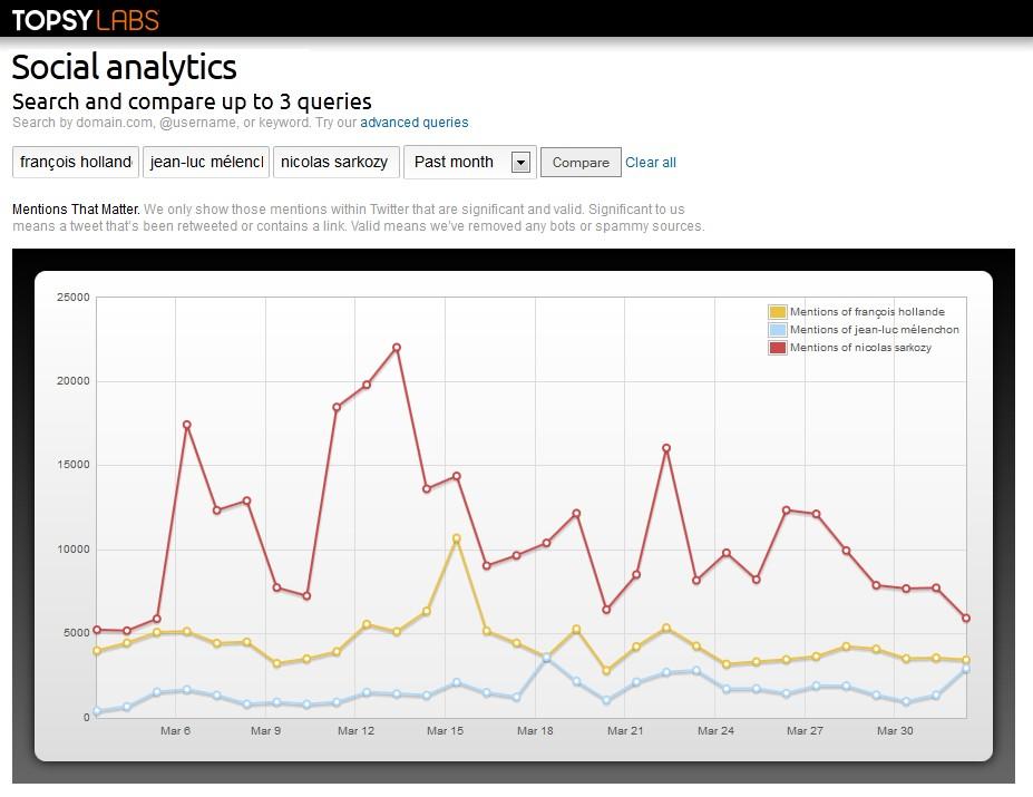 topsy sur Hollande, Méluche et Sarko