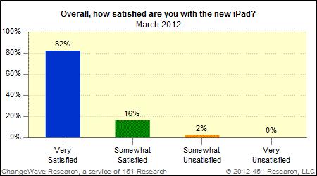La satisfaction des acheteurs du nouvel iPad au plus haut