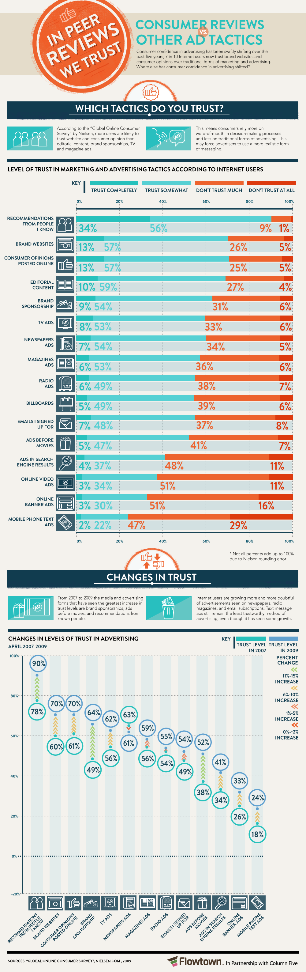 [Infographie] Où va la confiance des consommateurs ?