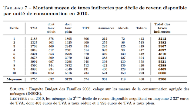 Quand l’État rackette les pauvres de 265 euros par mois