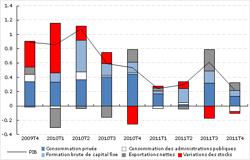 PIB OCDE : +0,2% au  4e  trimestre 2011