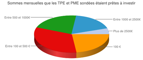 Sommes mensuelles que les TPE et PME sondées étaient prêtes à investir