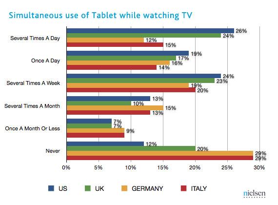 Utilisez-vous l’iPad tout en regardant la TV ?