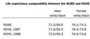 ESPÉRANCE de VIE: L’écart racial lié à 80% aux différences socio-économiques  – Demography