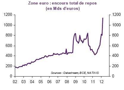ZE Encours total de repos de la BCE 2002 2012
