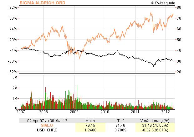 SIAL vs USD/CHF