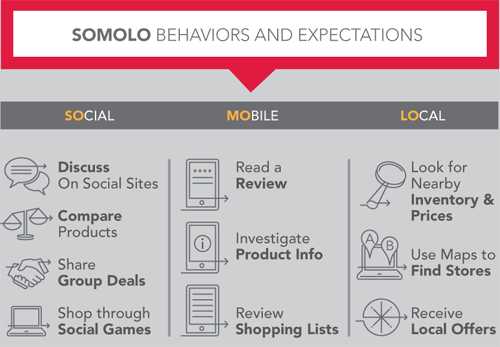 SoLoMo : Infographie enjeux et impacts sur les magasins