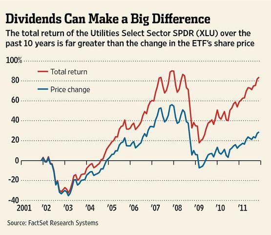 Dividends can make a Big Difference