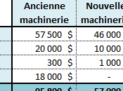 Calculez projets d’investissement