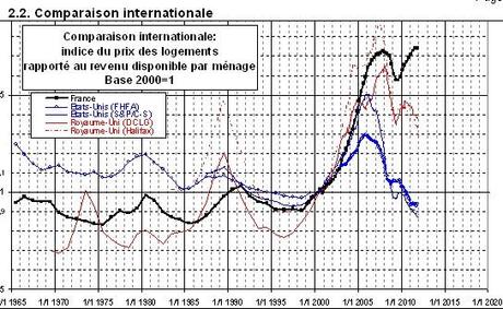 L’immobilier français est sur le point de plonger