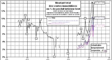L’immobilier français est sur le point de plonger