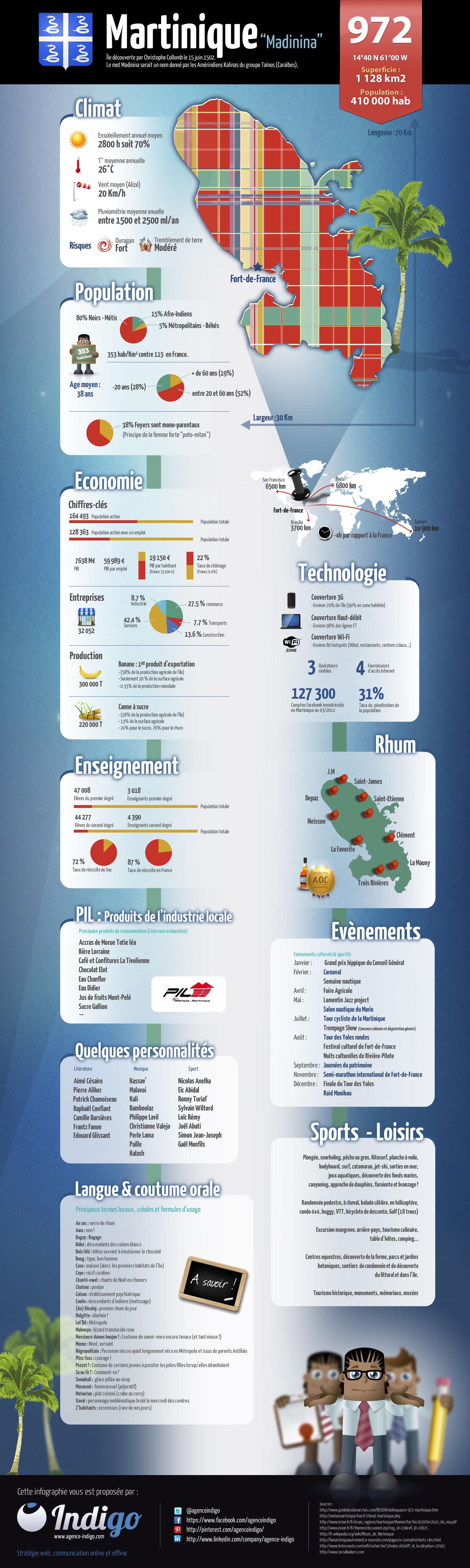 Martinique,972,madinina