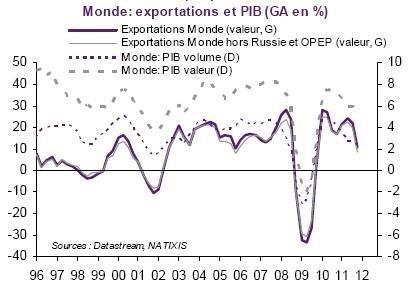 Exportations et PIB Monde 1996 2012