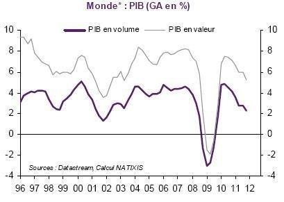 Croissance PIB Monde 1996 2012