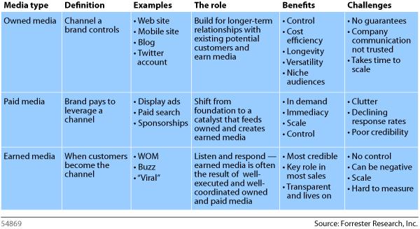 Paid owned earned media