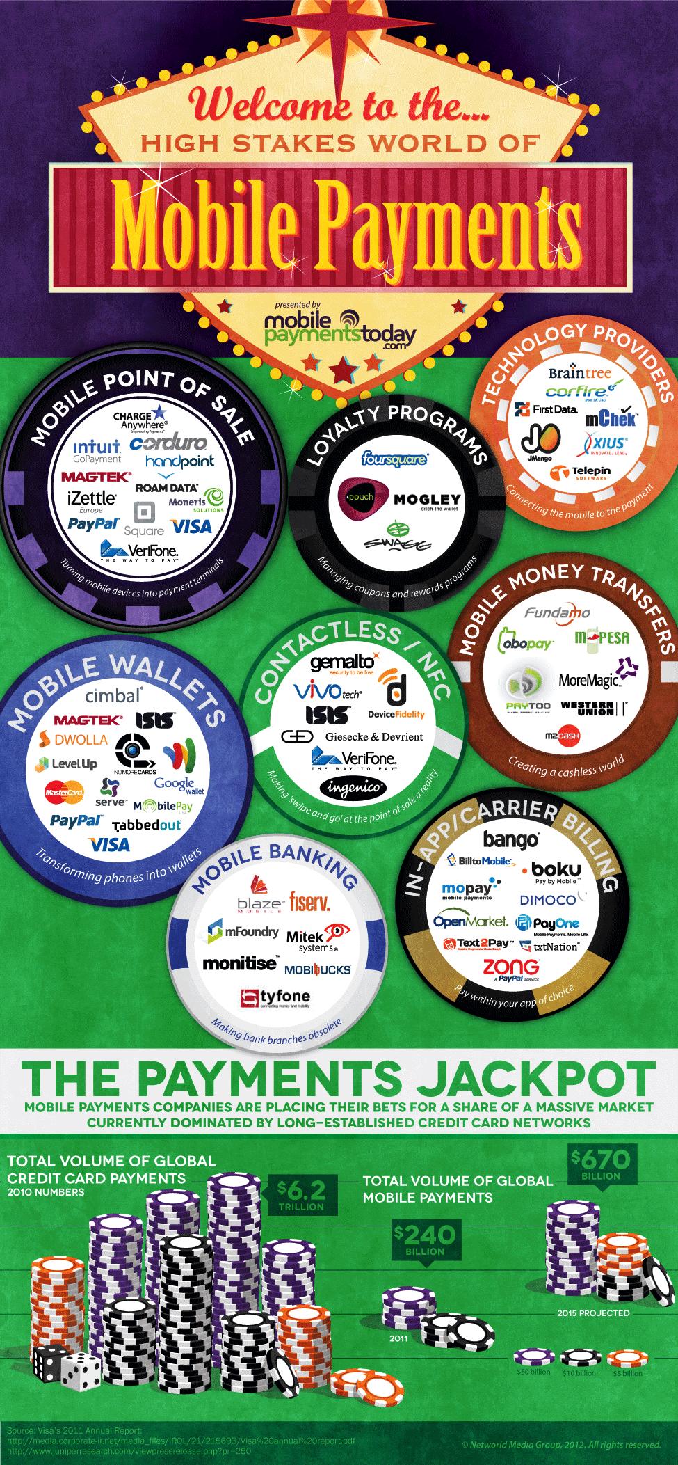 The High Stakes World of Mobile Payments [Infographic]