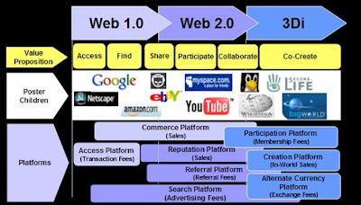 Web 1.0 contre 2.0? Vraiment?