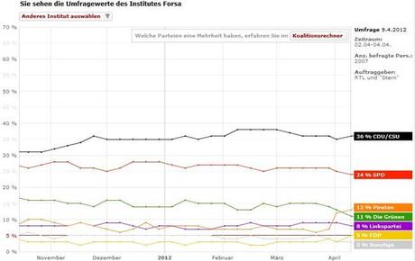 Le #PP allemand : 3ème force politique Le #PP allemand : 3ème force politique