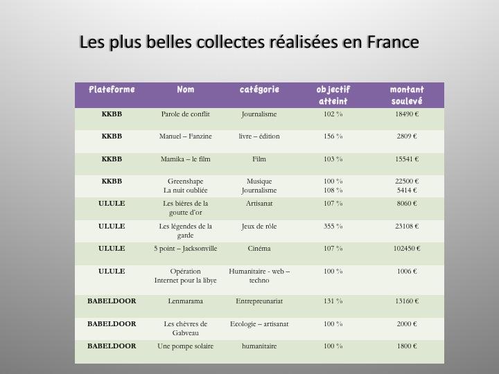 Panel de collectes réussies sur les plateformes françaises