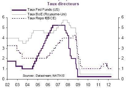 Taux Directeurs Fed BCE BOE 2002 2012