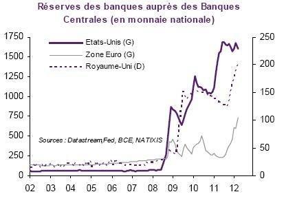 Reserves Banques aupres BC 2002 2012