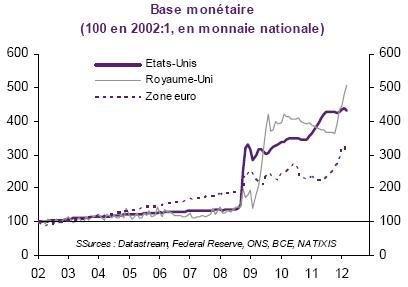 Base Monetaire EU ZE RU 2002 2012