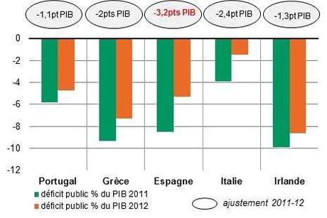 « La stratégie budgétaire espagnole : un exercice d'équilibriste » ZE Pays de la périphérie Déficit public et ajustement 20