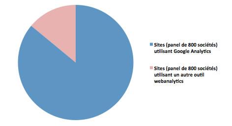 Part de marché Google Analytics (panel de 800 sites anglais) - Etude E-consultancy 2011