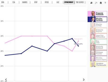 sondages-hollande-sarkozy