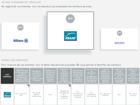 Qui a le Meilleur Service ?