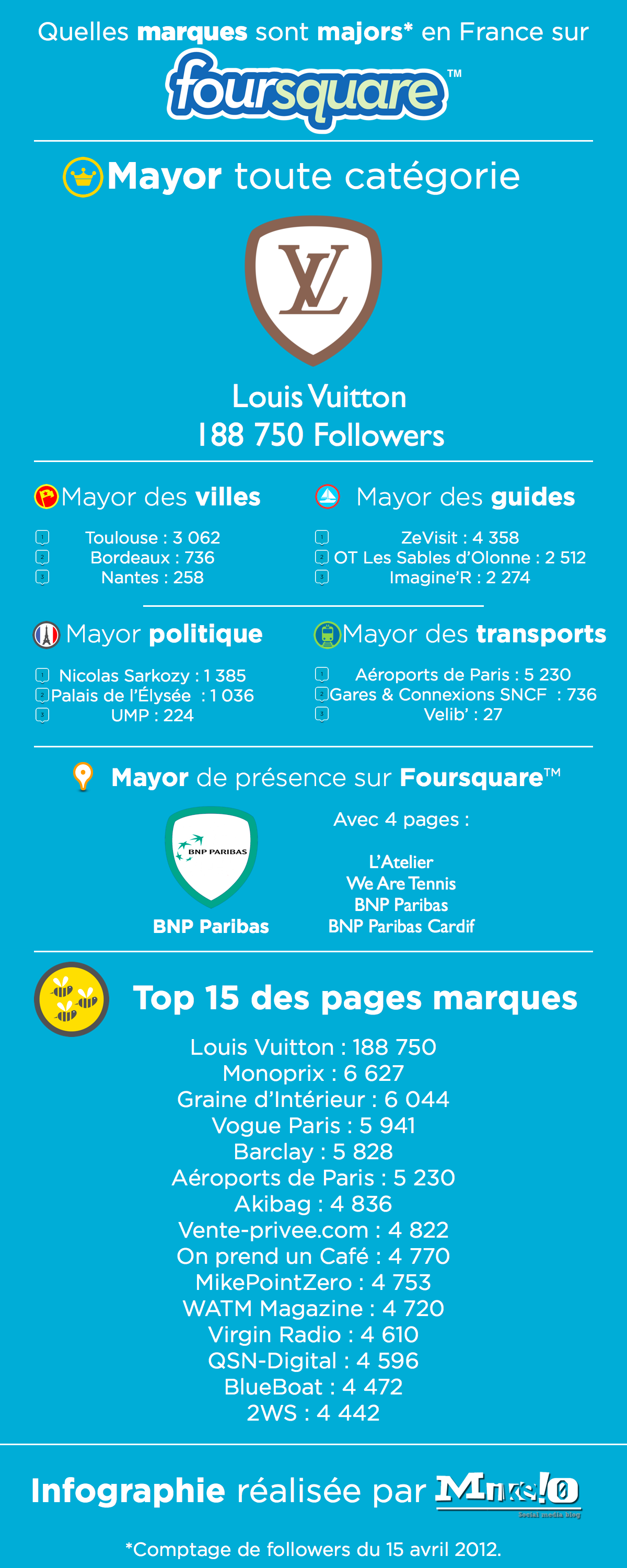 #4sqday : les entreprises françaises les plus présentes sur Foursquare