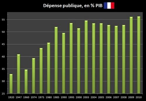 Dépense publique en % PIB depuis 1920