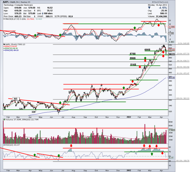 Apple (AAPL) 16 avril & Tour du Courage 2012