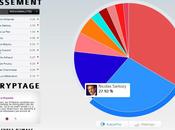 e-réputation candidats présidentielle: baromètre donne tendances