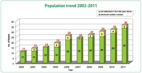 Evolution de la population d'ours brun dans le Trentin de 2002 à 2011