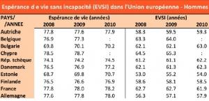 ESPÉRANCE de VIE en Europe: 62 ans de bonne santé  – Inserm